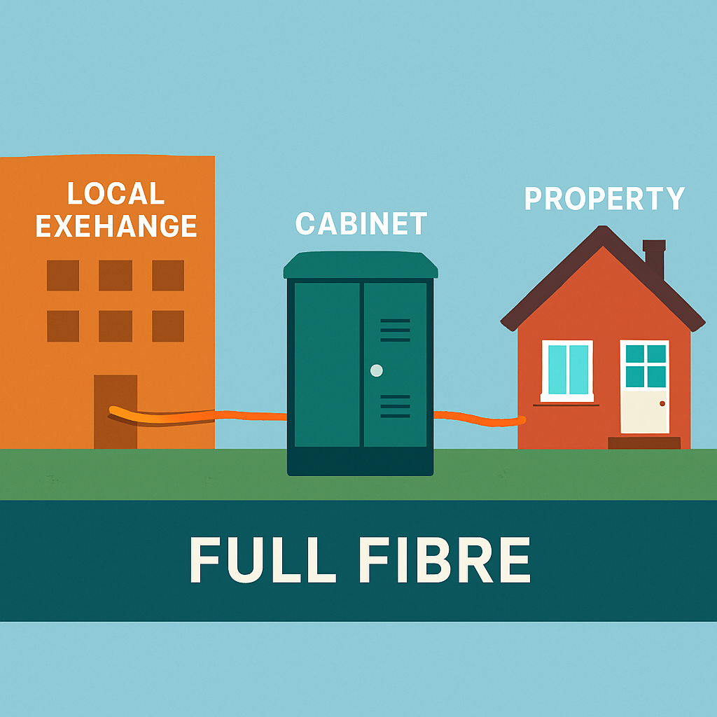 An image representing full fibre showing an overview of the network from the local exchange on a fibre line to the cabinet then on a fibre line from t-1